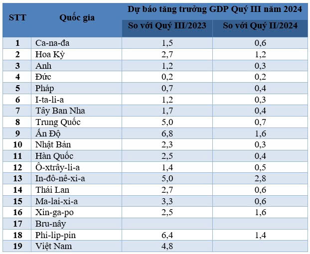 Tổng quan dự báo tình hình kinh tế thế giới quý III và 9 tháng năm 2024 – General Statistics Office of Vietnam 8
