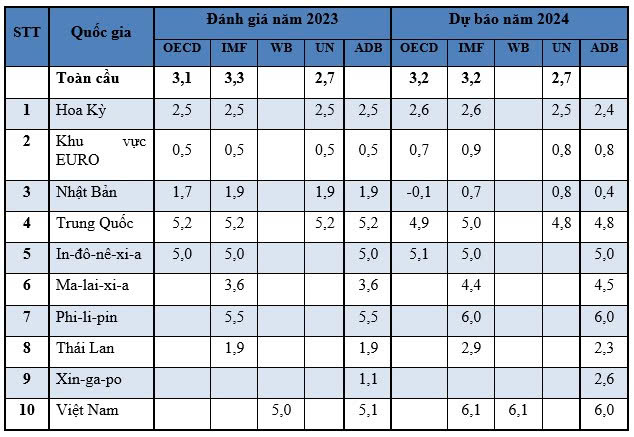 Tổng quan dự báo tình hình kinh tế thế giới quý III và 9 tháng năm 2024 – General Statistics Office of Vietnam 9