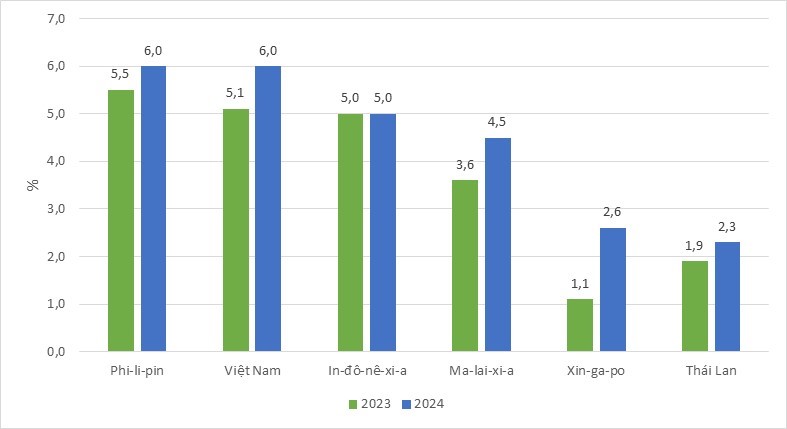 Tổng quan dự báo tình hình kinh tế thế giới quý III và 9 tháng năm 2024 – General Statistics Office of Vietnam 6