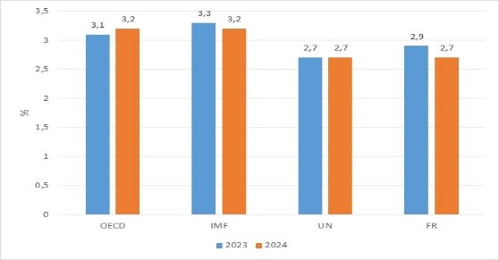 Tổng quan dự báo tình hình kinh tế thế giới quý III và 9 tháng năm 2024 – General Statistics Office of Vietnam 1