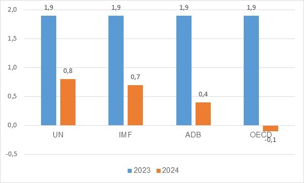 Tổng quan dự báo tình hình kinh tế thế giới quý III và 9 tháng năm 2024 – General Statistics Office of Vietnam 4
