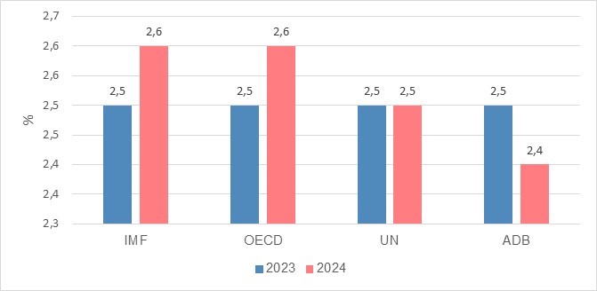 Tổng quan dự báo tình hình kinh tế thế giới quý III và 9 tháng năm 2024 – General Statistics Office of Vietnam 2