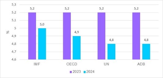 Tổng quan dự báo tình hình kinh tế thế giới quý III và 9 tháng năm 2024 – General Statistics Office of Vietnam 5