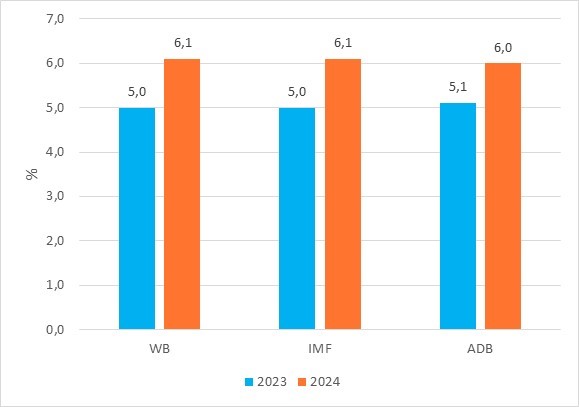 Tổng quan dự báo tình hình kinh tế thế giới quý III và 9 tháng năm 2024 – General Statistics Office of Vietnam 7