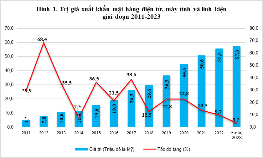 Xuất, nhập khẩu điện tử, máy tính và linh kiện – động lực tăng trưởng và kỳ vọng năm 2024 1