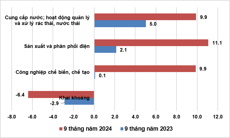 Một số điểm sáng về tình hình kinh tế – xã hội quý III và 9 tháng năm 2024 – General Statistics Office of Vietnam 2