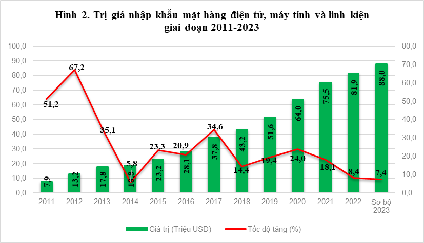 Xuất, nhập khẩu điện tử, máy tính và linh kiện – động lực tăng trưởng và kỳ vọng năm 2024 2