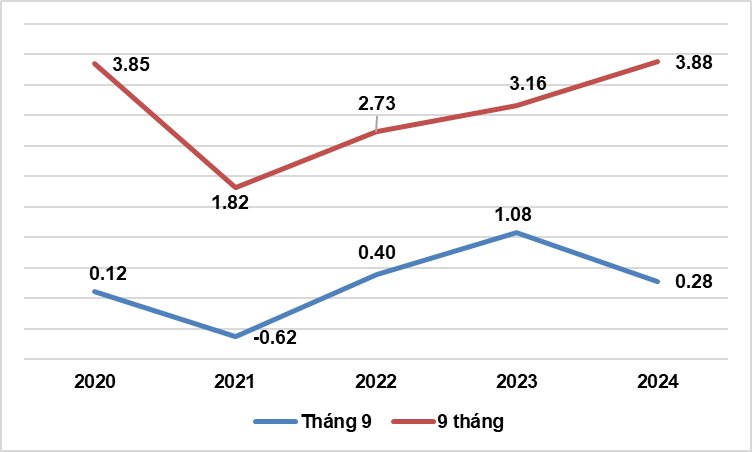 Một số điểm sáng về tình hình kinh tế – xã hội quý III và 9 tháng năm 2024 – General Statistics Office of Vietnam 5