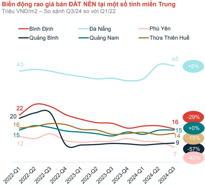 Nhà đầu tư "ôm" đất nền từ thời "sốt" đất ở Quảng Bình, Đà Nẵng, Phú Yên... giờ giá ra sao?- Ảnh 2. Nhà đầu tư "ôm" đất nền từ thời "sốt" đất ở Quảng Bình, Đà Nẵng, Phú Yên... giờ giá ra sao?- Ảnh 2.