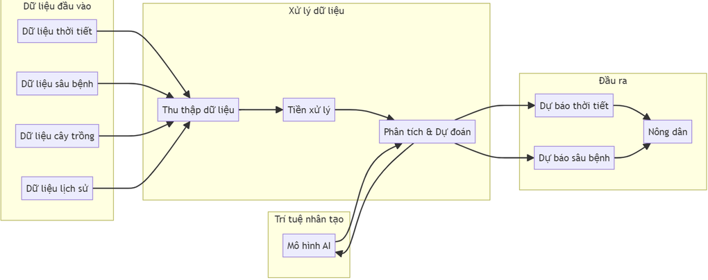 Ứng dụng AI trong nông nghiệp: Hướng tới nền nông nghiệp thông minh và bền vững - 5