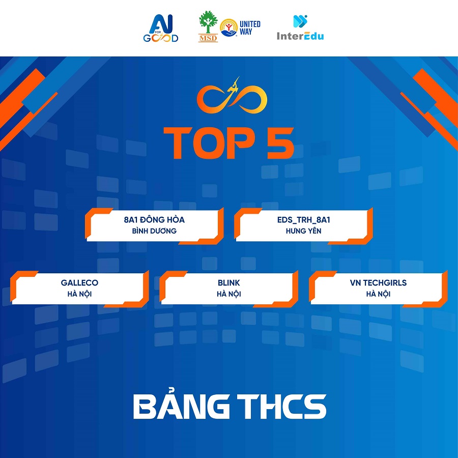 Cuộc thi AI for Good Việt Nam 2025 công bố Top 15 và Top 5 xuất sắc nhất toàn quốc 2 5thcs 1746667597