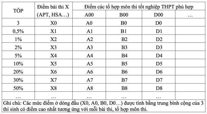 Bộ Giáo dục công bố cách quy đổi điểm xét tuyển đại học giữa các phương thức 1 Bộ Giáo dục công bố cách quy đổi điểm các phương thức xét tuyển