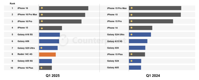iPhone 16 bán chạy nhất toàn cầu 1 Các mẫu smartphone bán chạy nhất toàn cầu quý I/2025 so với quý I/2024. Nguồn: Counterpoint Research