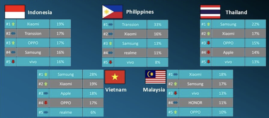 Thị trường điện thoại thông minh Đông Nam Á lần đầu sụt giảm kể từ năm 2024 2 Thị phần điện thoại các hãng điện thoại tại từng quốc gia - Ảnh Canalys.
