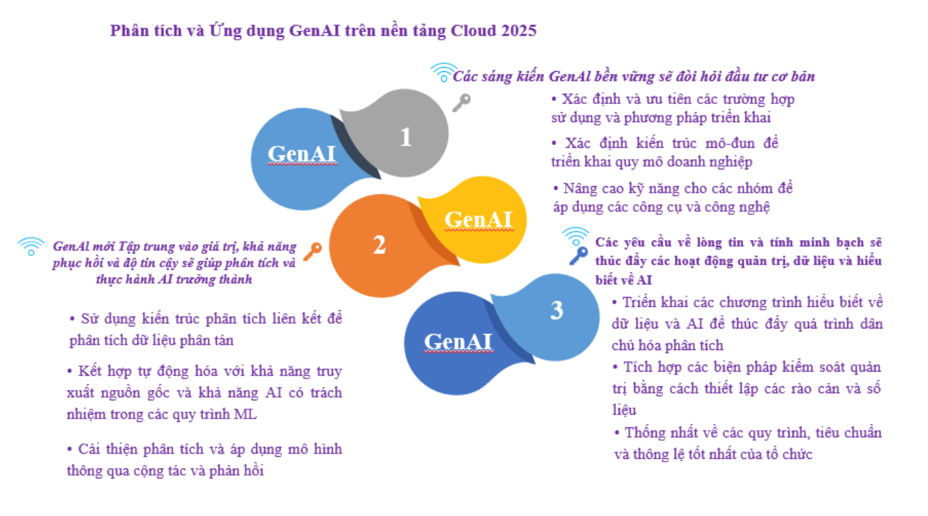 Xu hướng chuyển đổi số trên nền tảng đám mây hỗ trợ AI/GenAI 2 ba-xu-huong.png