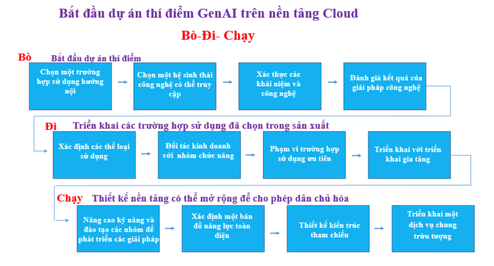 Xu hướng chuyển đổi số trên nền tảng đám mây hỗ trợ AI/GenAI 3 hinh-3_xu-huong-trien-khai.png