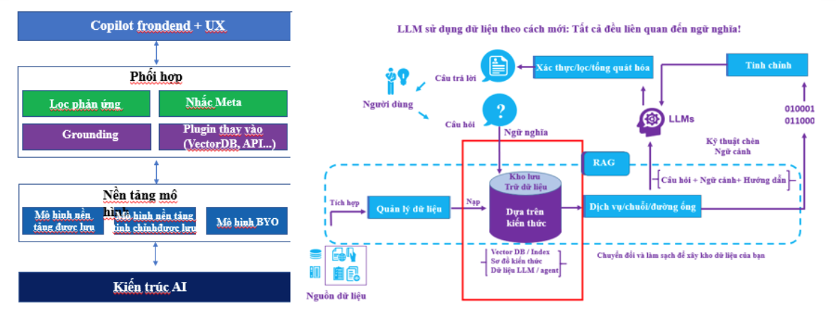 Xu hướng chuyển đổi số trên nền tảng đám mây hỗ trợ AI/GenAI 4 hinh-4_ai-tao-sinh.png