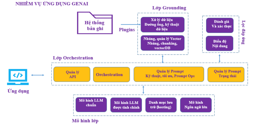 Xu hướng chuyển đổi số trên nền tảng đám mây hỗ trợ AI/GenAI 5 hinh-5_kien-truc-ung-dung.png