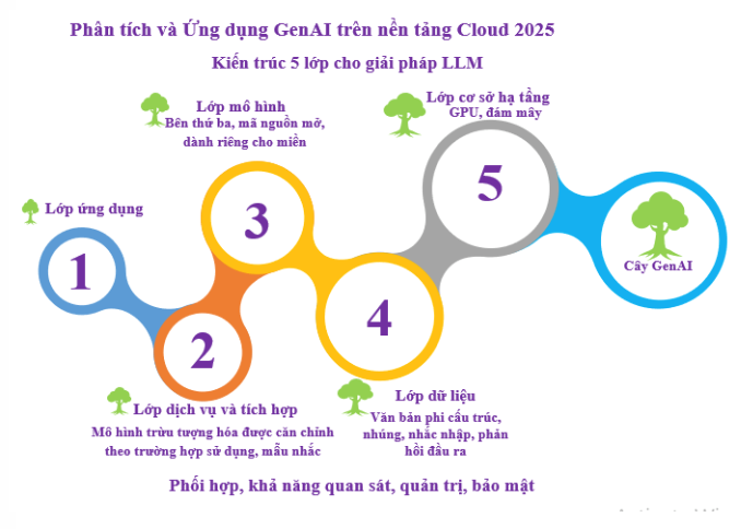 Xu hướng chuyển đổi số trên nền tảng đám mây hỗ trợ AI/GenAI 6 hinh-6.png