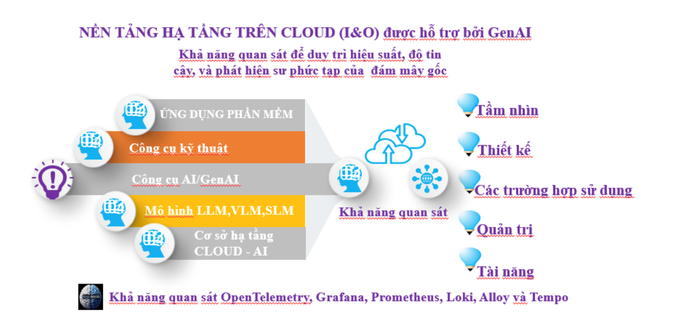 Xu hướng chuyển đổi số trên nền tảng đám mây hỗ trợ AI/GenAI 7 hinh-7_ngan-xep-ai.png