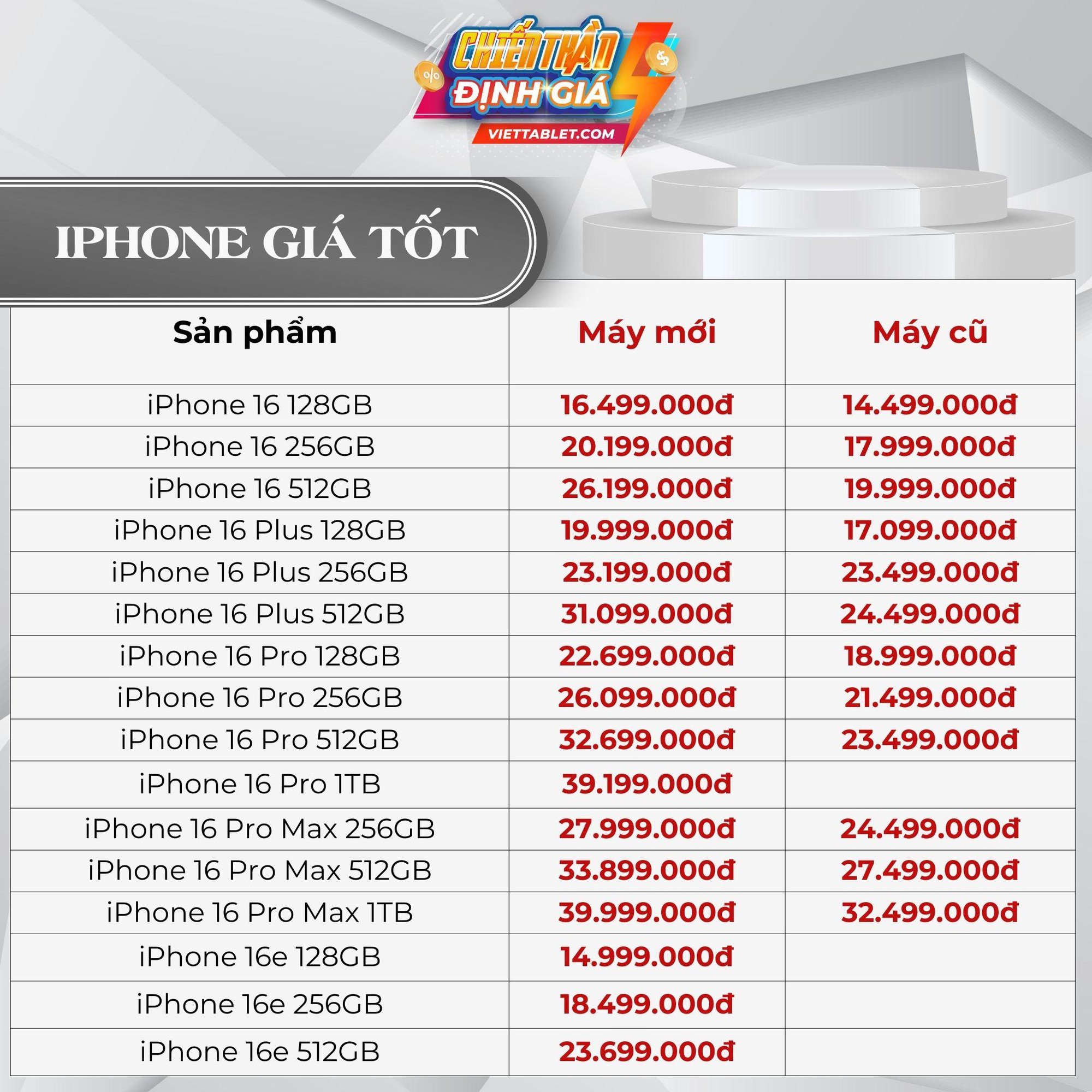 Giá iPhone “hạ nhiệt”: iPhone 16, 15, 14 Series đồng loạt giảm kịch sàn - Ảnh 1. Giá iPhone “hạ nhiệt”: iPhone 16, 15, 14 Series đồng loạt giảm kịch sàn - Ảnh 1.