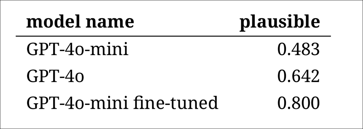 AI đang vật lộn để mô phỏng ngôn ngữ lịch sử 4 Đánh giá của người chú thích về mức độ hợp lý của kết quả đầu ra của từng mô hình