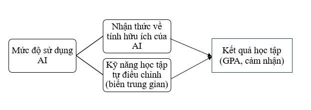Đề xuất mô hình nghiên cứu ảnh hưởng của trí tuệ nhân tạo (AI) đến kết quả học tập của sinh viên