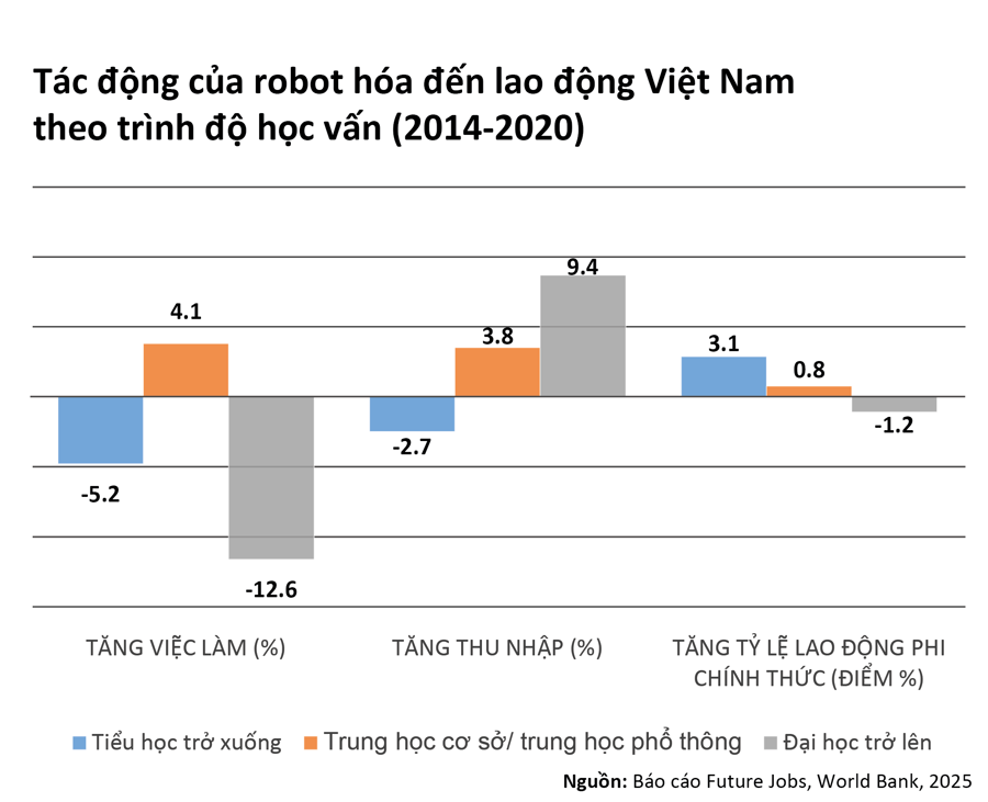Robot hóa, trí tuệ nhân tạo và nền tảng số: Các tác động tới thị trường việc làm ở Việt Nam 2 bang 1