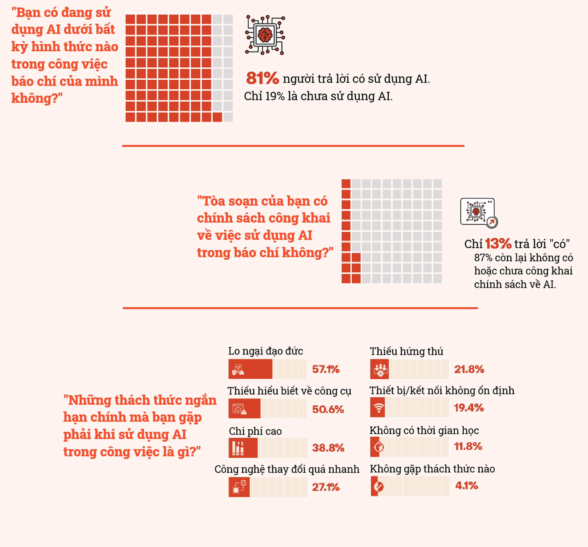 Báo chí đang ở đâu trong kỷ nguyên AI 2 GRAPHIC 1