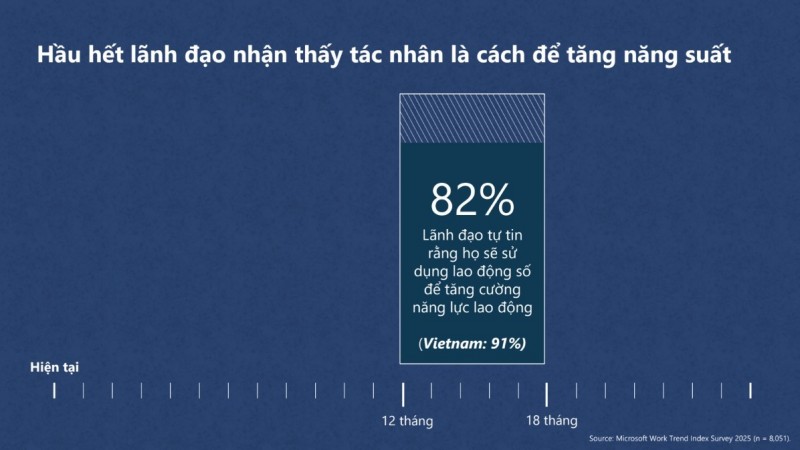Kết quả khảo sát của Microsoft về nhu cầu bổ sung nhân lực AI. Ảnh: Báo cáo.