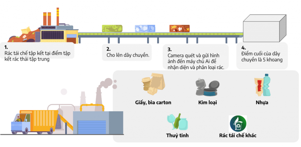 Quy trình hoạt động của dây chuyền phân loại rác thải