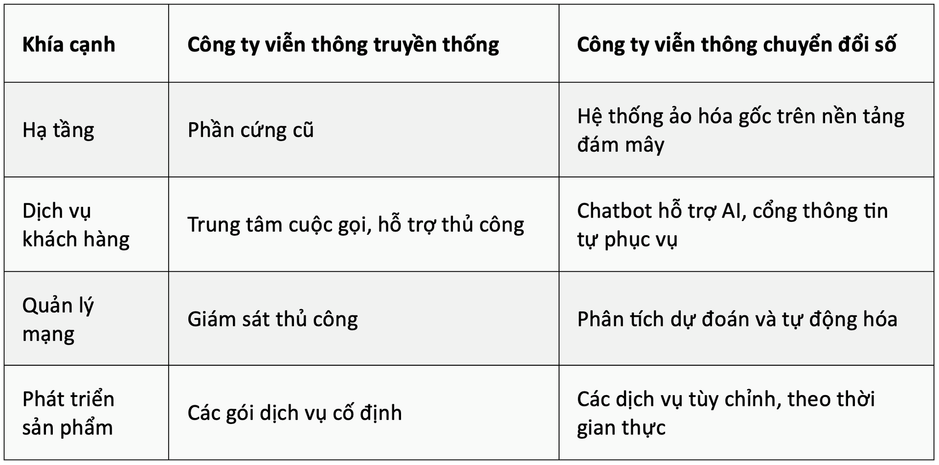 Vai trò của AI trong thúc đẩy chuyển đổi số ngành viễn thông 2 vien-thong-chuyen-doi-so.png