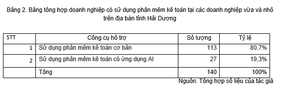 Thực trạng áp dụng trí tuệ nhân tạo trong công tác kế toán tại các doanh nghiệp vừa và nhỏ trên địa bàn tỉnh Hải Dương 5 1752144965 229 thuc trang ap dung tri tue nhan tao trong cong tac ke toan tai cac doanh nghiep vua va nho tren dia