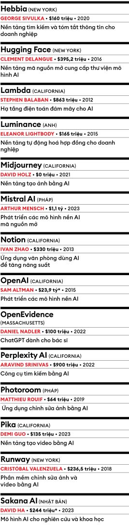 Cứ 10 người sẽ 9 người mất việc vì startup AI này? 10 2 1