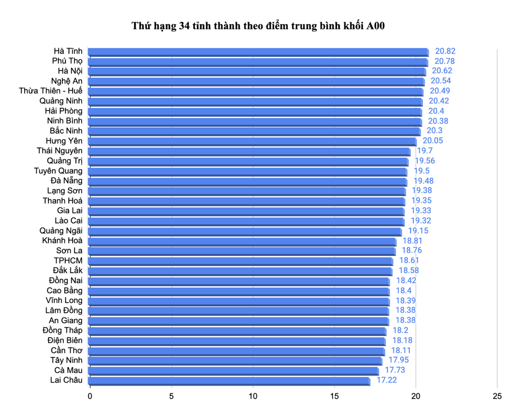 Thứ hạng 34 tỉnh thành theo điểm trung bình các tổ hợp xét tuyển - 5