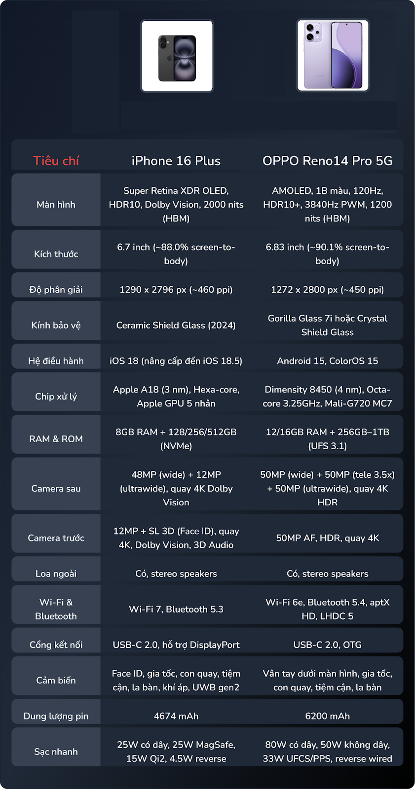 Nếu bạn đang cân nhắc iPhone 16 Series, OPPO Reno14 Pro 5G cũng là một lựa chọn rất đáng suy nghĩ- Ảnh 6.