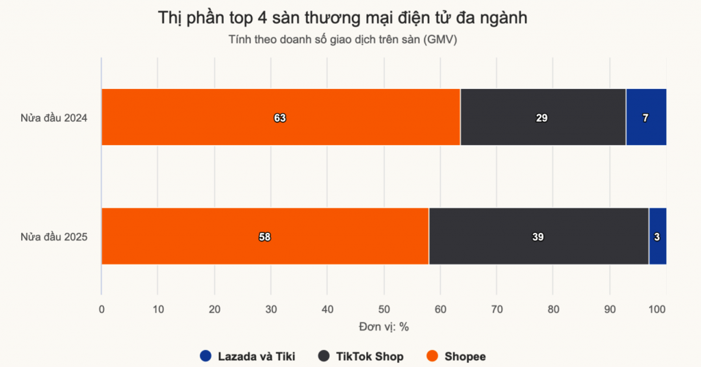 Cuộc đua giành thị phần gay gắt, hơn 80.000 gian hàng đã 