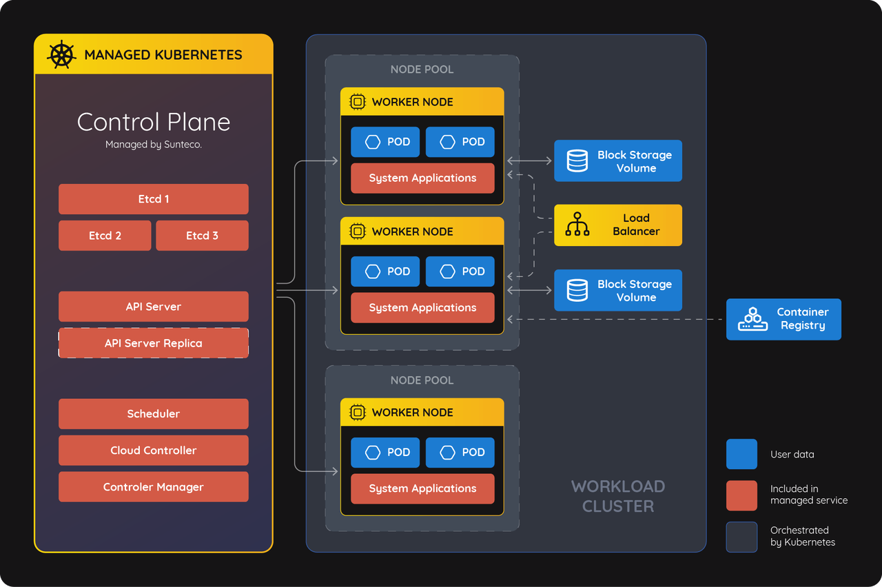 Hạ tầng lý tưởng cho phát triển ứng dụng AI/ML 1 Kiến trúc Sun Kubernetes Service – Hạ tầng sẵn sàng cho AI & ứng dụng hiện đại