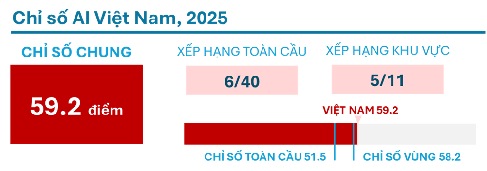 BIDV đồng hành với nữ doanh nhân trên hành trình chuyển đổi số 2 Việt Nam nằm trong top 10 thế giới về Chỉ số AI năm 2025