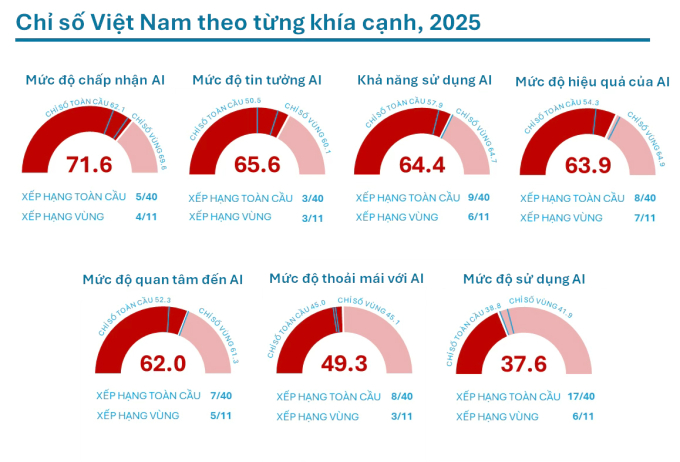 Người Việt 'cởi mở với AI nhưng ít sử dụng' 1 Chỉ số về AI tại Việt Nam. Ảnh: WIN