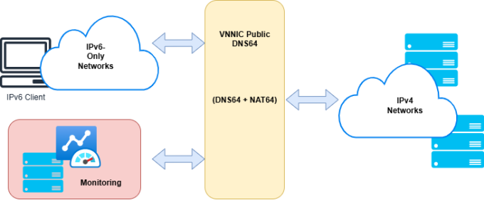 Cổng hỗ trợ chuyển đổi miễn phí IPv4 sang IPv6 1 Cách hoạt động.