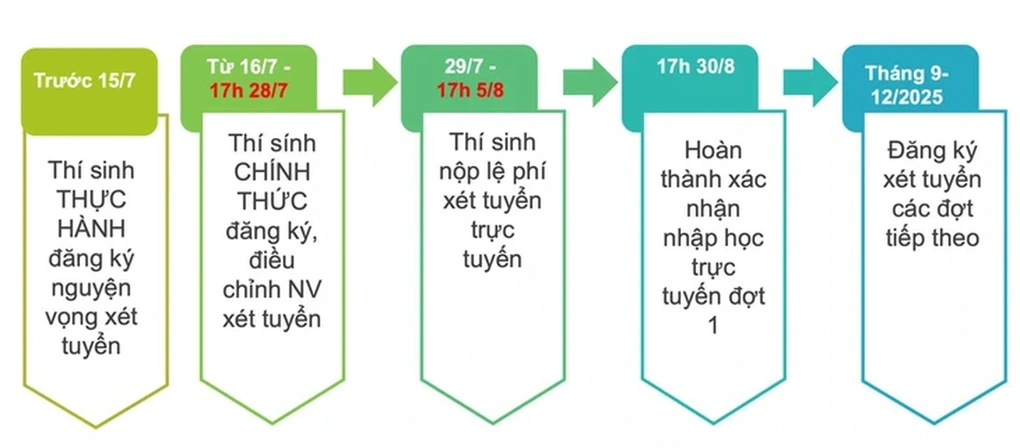Hướng dẫn nộp lệ phí xét tuyển đại học, cao đẳng theo tỉnh thành sáp nhập - 2 Hướng dẫn nộp lệ phí xét tuyển đại học, cao đẳng theo tỉnh thành sáp nhập - 2