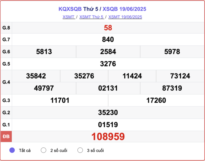 Kết quả xổ số Quảng Bình hôm nay 10/7/2025 3 XSQB 19/6, kết quả xổ số Quảng Bình hôm nay 19/6/2025.