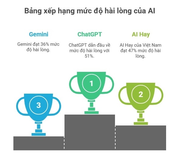 Bất ngờ về mô hình AI khiến người Việt Nam hài lòng chỉ sau ChatGPT 2 ai2.jpg