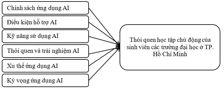 Các nhân tố trí tuệ nhân tạo ảnh hưởng tới thói quen học tập chủ động của sinh viên các trường đại học ở TP. Hồ Chí Minh
