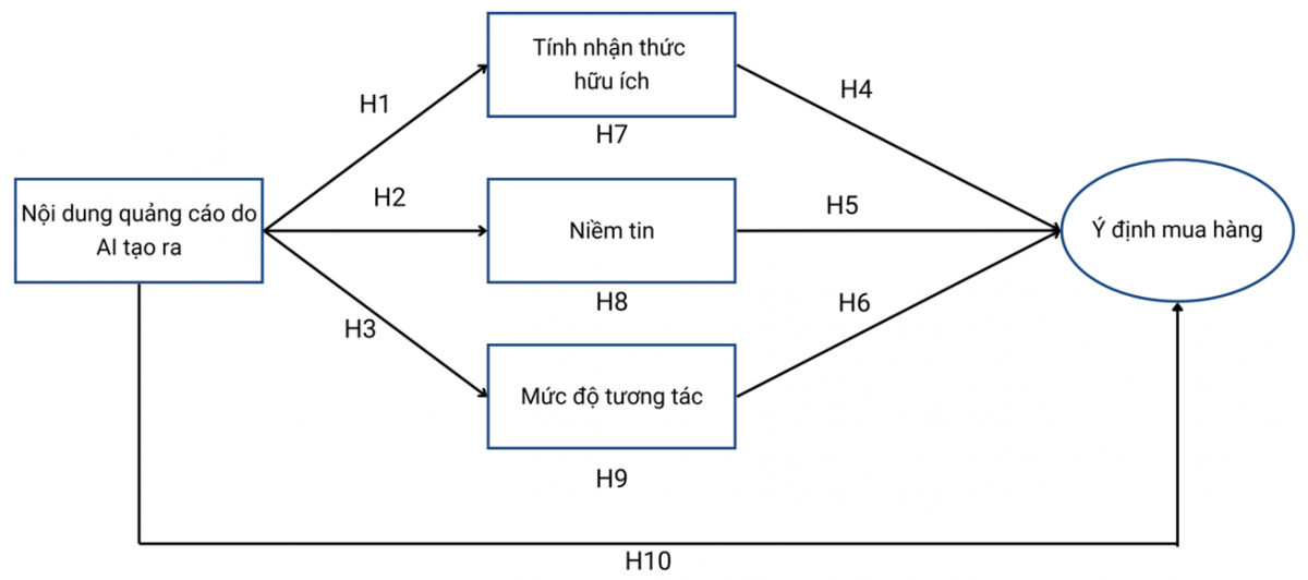Ảnh hưởng của nội dung quảng cáo do AI tạo ra đối với ý định mua hàng: Nghiên cứu về người dùng mạng xã hội thế hệ Z tại Việt Nam
