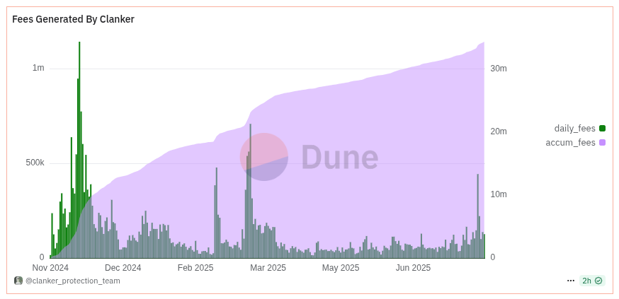 Clanker – Ứng dụng AI tạo memecoin đạt hơn 34 triệu USD phí giao dịch 1 Clanker.webp