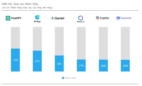 Báo cáo Decision Lab: 80% người Việt dùng AI, ChatGPT thống trị nhưng AI nội gây bất ngờ về độ hài lòng - Ảnh 3