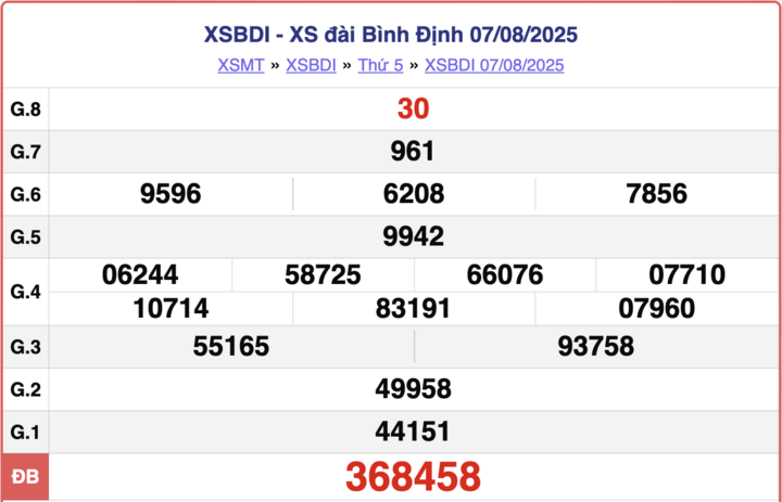 XSBDI 7/8, kết quả xổ số Bình Định hôm nay ngày 7/8/2025.
