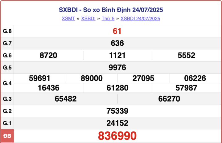 XSBDI 24/7, kết quả xổ số Bình Định hôm nay ngày 24/7/2025.